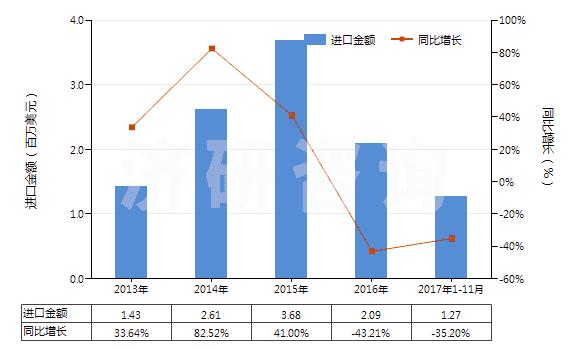 2013-2017年11月中國(guó)皮革制外底及鞋面的其他短統(tǒng)靴（內(nèi)底＜24cm）(HS64035191)進(jìn)口總額及增速統(tǒng)計(jì)